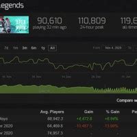 league of legends steam|league of legends steam charts.